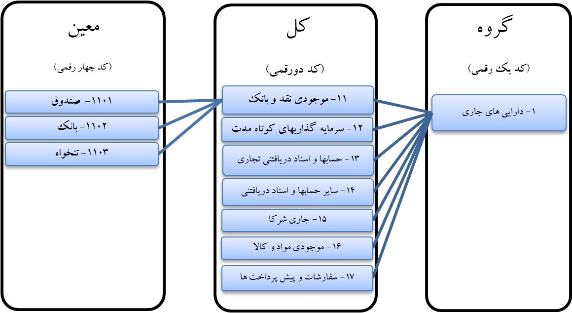 کدینگ حساب موجودی نقد و بانک