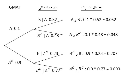 مثال درخت احتمال 3