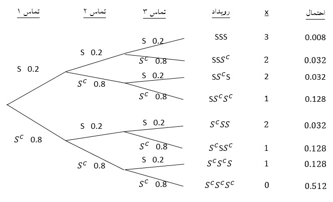 مثال درخت احتمال3