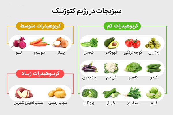 سبزیجات سطح بالا و پایین کتویی