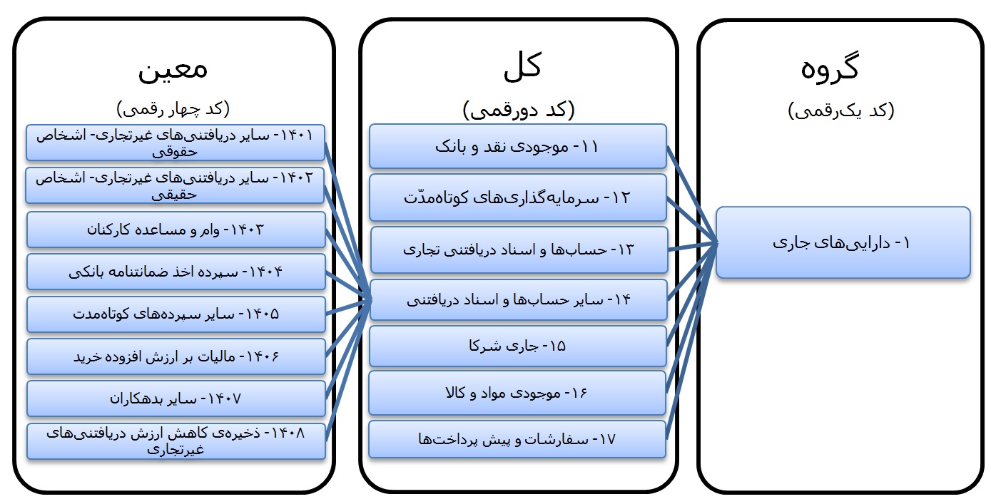 سرفصل های معین حساب سایر حسابها و اسناد دریافتنی