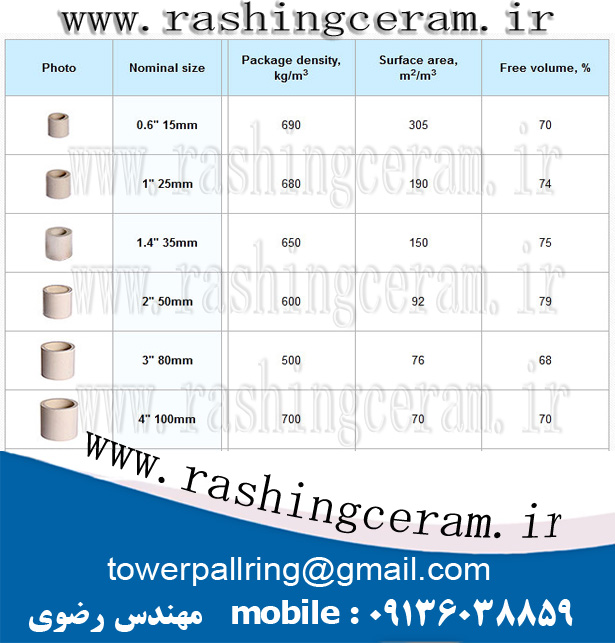 دیتا شیت راشینگ رینگ سرامیکی