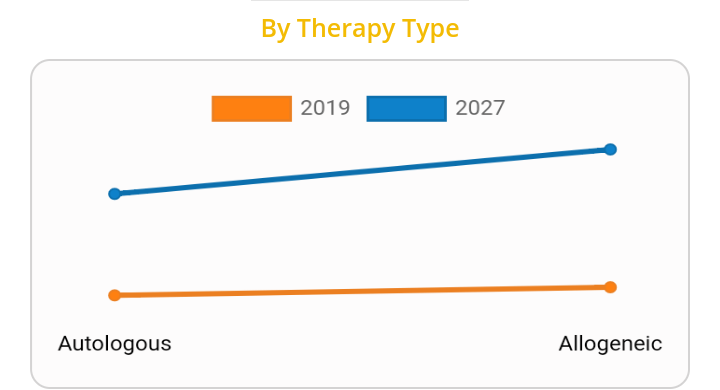 خش درمان آلوژنیک در سال 2019 بازار را تحت سلطه خود قرار داد. این روش درمانی مزیت است که شامل تولید سلول های بنیادی ایمنی بدن است ،